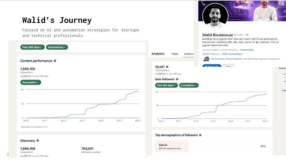 Walid's LinkedIn Analytics showing 3.8M impressions - Image 1